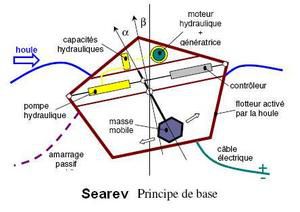 Projet SEAREV : l'énergie des vagues dans les Pays de la Loire