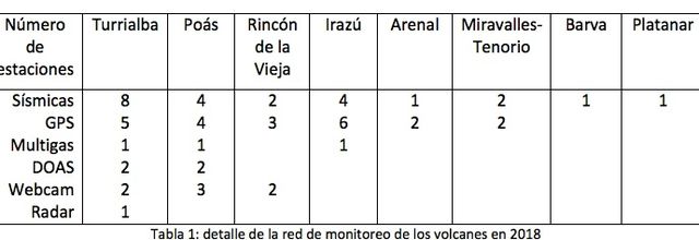 Bilan de l'activité des volcans du Costa Rica en 2018.