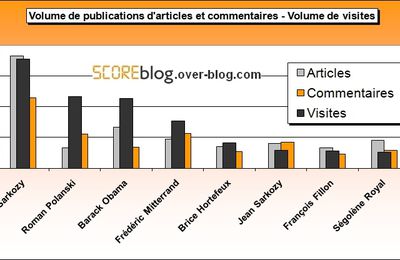 Résultats de l’étude Overbuzz d’octobre 2009 sur les peoples