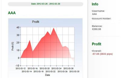 Zulutrade résultats trading du 26 au 30 mars 2012