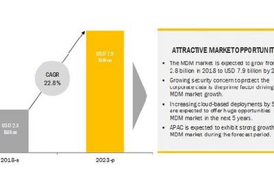 Mobile Device Management Market by Type, Deployment Type, Organization Size, Industry Vertical, and Region - Global Forecast to 2023