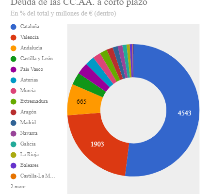 Hacienda estudia asumir 4.500 millones de la deuda catalana