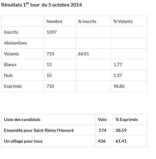 Saint-Rémy l’Honoré, résultats de l’élection municipale partielle du 5 octobre 2014