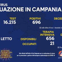 CAMPANIA NEWS Covid-19 in Campania: 696 i nuovi positivi A fronte dei 16.215 tamponi analizzati 
