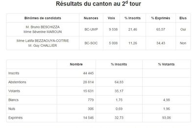 Élections départementales 2015 : les résultats du second tour