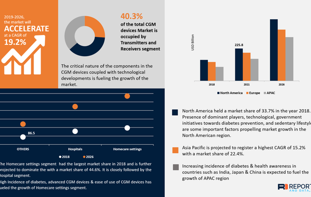 Continuous Glucose Monitoring Devices Market is anticipated to show growth by 2027