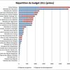 La dette dans le budget de l'Etat