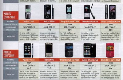 Le marché des objets de collection explose. Pourquoi un tel engouement ? le telephone portable ...