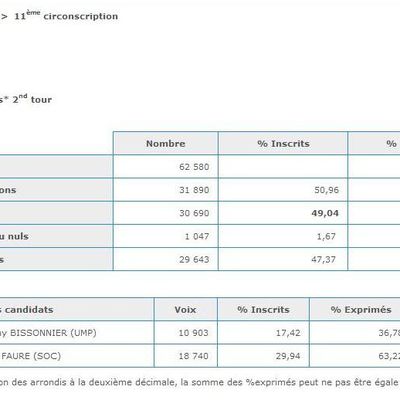 Résultats second tour des législatives.