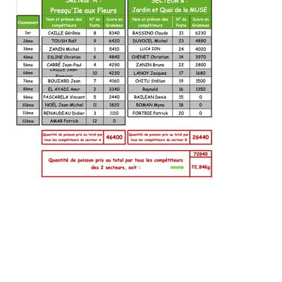 Résultats concours de pêche du 07 Juin 2025