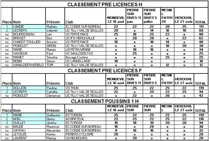 Classements du critérium des jeunes cyclistes 2017