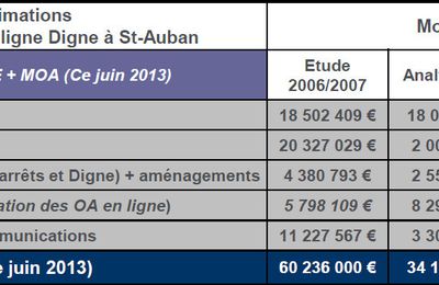 Et seulement 34 millions d'euros pour se désenclaver !