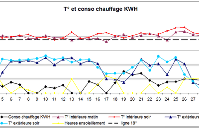 Décembre 2016. 2e relevé de températures et de consommation électrique