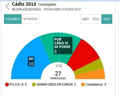 Après les élections locales du 24 mai PODEMOS et CIUDADANOS au pied du mur