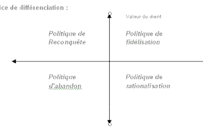 Les objectifs / Méthode du CRM : IDIC