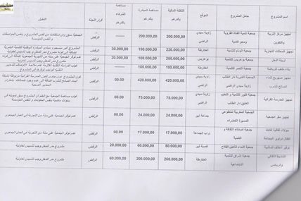 هذه قائمة المشاريع التي رفضت في إطار المبادرة الوطنية برسم هذه السنة بأيير و هذه أسباب رفضها