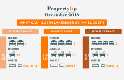 Read Full Lakemoor Real Estate Market Update