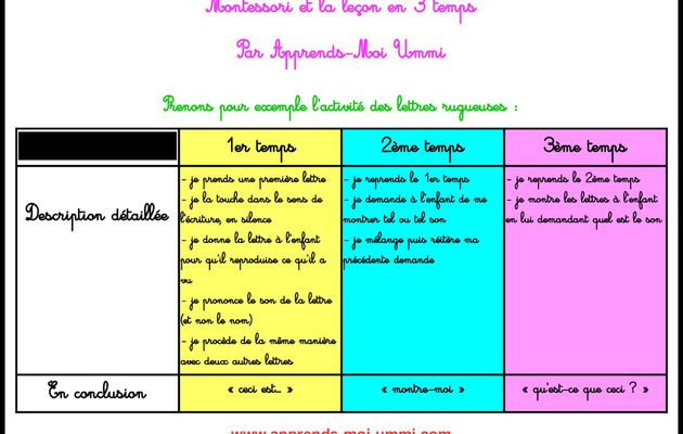 Montessori : la leçon en 3 temps 
