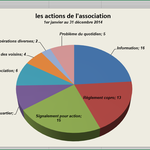 Les actions 2014