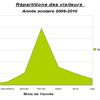 Bilan annuel du blog