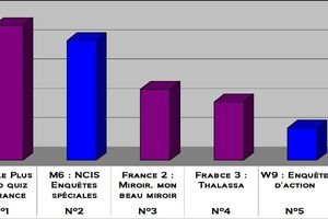Audiences du 28/01/2011 : L'inédit d'NCIS leader. Le quizz en hausse !