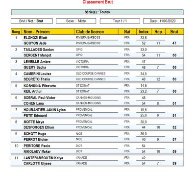 Résultats challenge des écoles de golf tour 3 Opio Valbonne