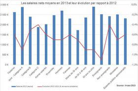 Pour l’Insee, le salaire net moyen des fonctionnaires chute en 2013 pour la troisième année consécutive