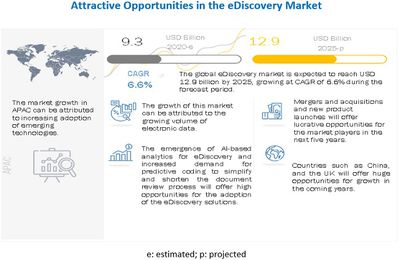 eDiscovery Market Size, Share and Global Market Forecast to 2025 | COVID-19 Impact Analysis | MarketsandMarkets