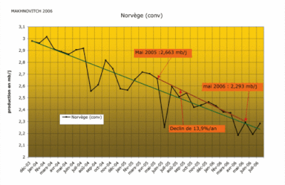 Etude de la Norvège