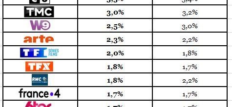 Audiences hebdos du 11 au 17/06/18 : Vrai effet Coupe du monde pour TF1. Fr2 et Fr3 déçoivent. M6 et Canal + faibles. C8 6e.