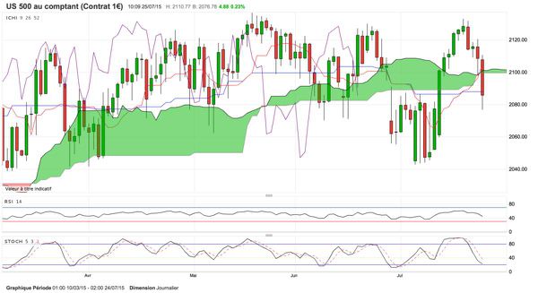 SP500: Attention sur les US