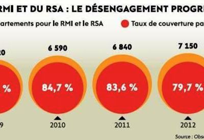 Les départements n’arrivent plus à s’en sortir avec le RSA  !