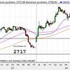 Thursday July 25th 2013 : Sell Order at 2717 (cash level) of the Systematic Trading Model on Eurostoxx