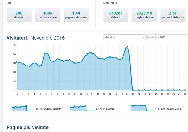 Statistiche - Visitatori ieri - 700 , un bel risultato con oltre 1000 pagine viste