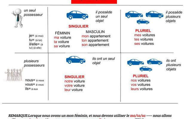 Les pronoms possessifs