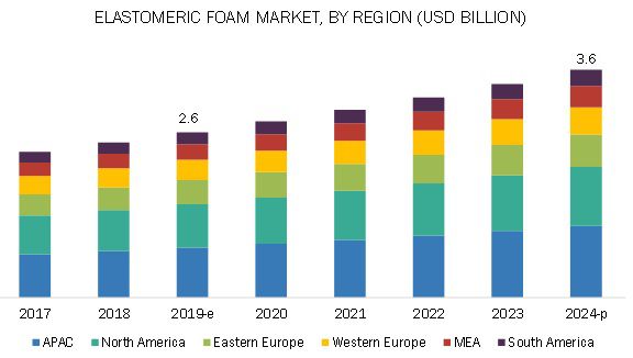 Elastomeric Foam Market by Function, Type, End-Use Industry, and Region 2024