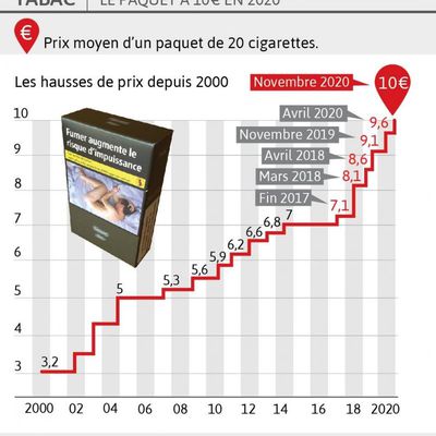 Le 1er mars, coup de tabac sur le prix des cigarettes