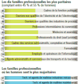 La lente progression de la mixité dans les métiers