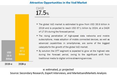 Video on Demand (VoD) Market worth $87.1 billion by 2024