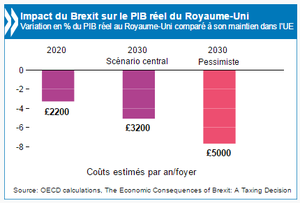 Les conséquences économiques d'un (éventuel) Brexit