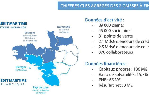 Crédit Maritime Mutuel - rapprochement à l'étude entre les caisses Atlantique et Bretagne-Normandie