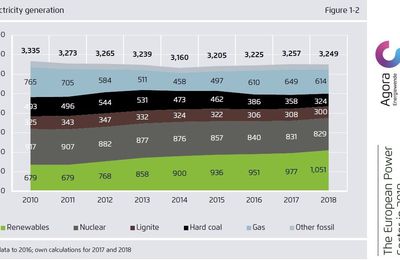 Les renouvelables première source d'électricité pour l'Europe