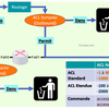 Prise en main des ACLs (Access List Control)