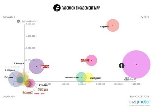 Le performance dei giornali italiani su Facebook e Twitter