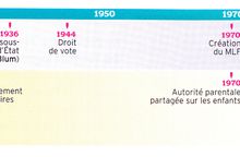 Cours 1ère histoire : La place des femmes dans la vie politique et sociale de la France au XX siècle 1