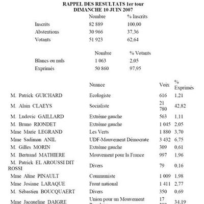 Résultats