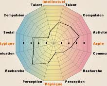 Tests et recrutement