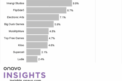 The Surprising iOS Games That Saw The Most Active...