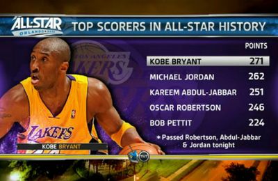 Kobe Bryant passe devant Michael Jordan niveau points aux All Star Games !
