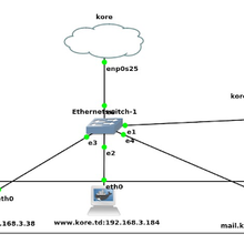 La mise en place du serveur dns en deux cas